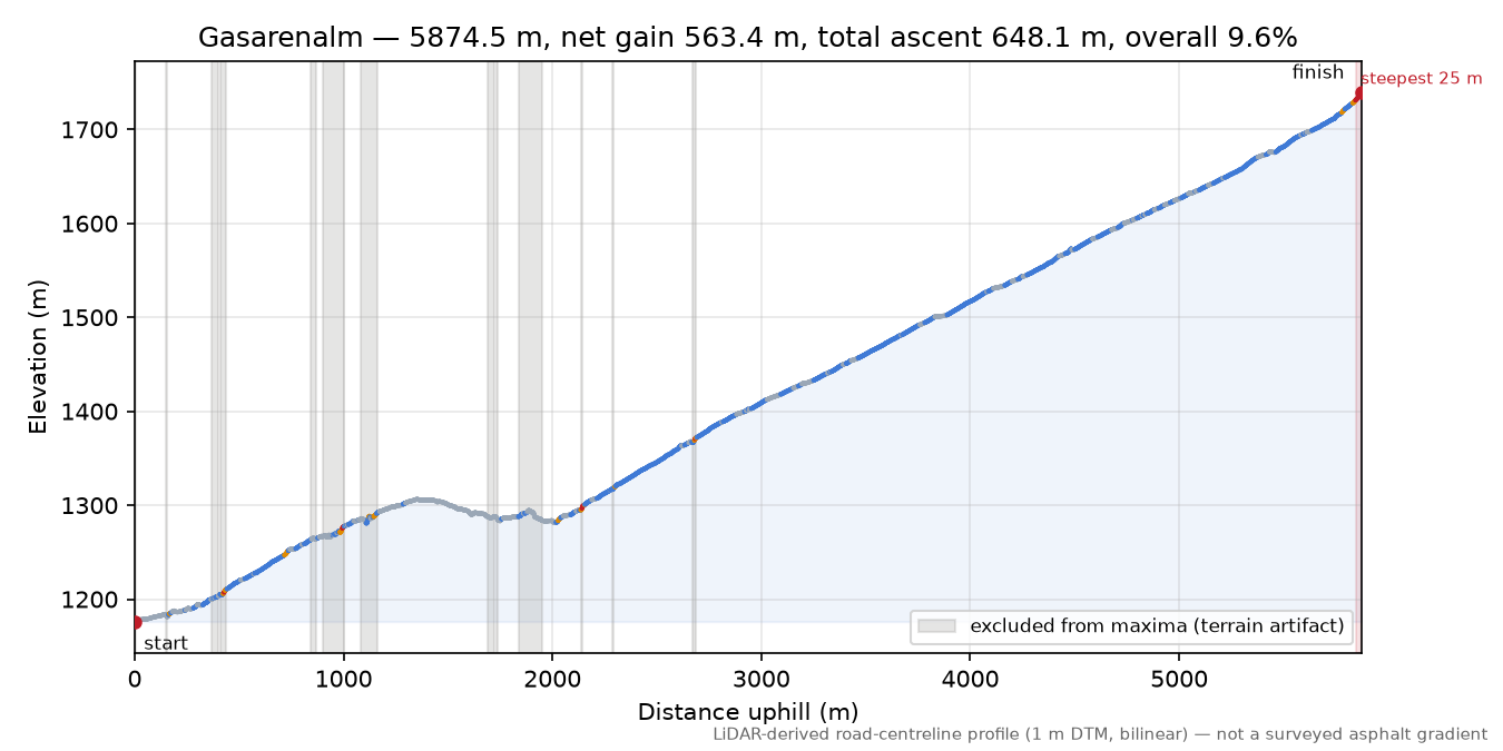 Gasarenalm elevation profile