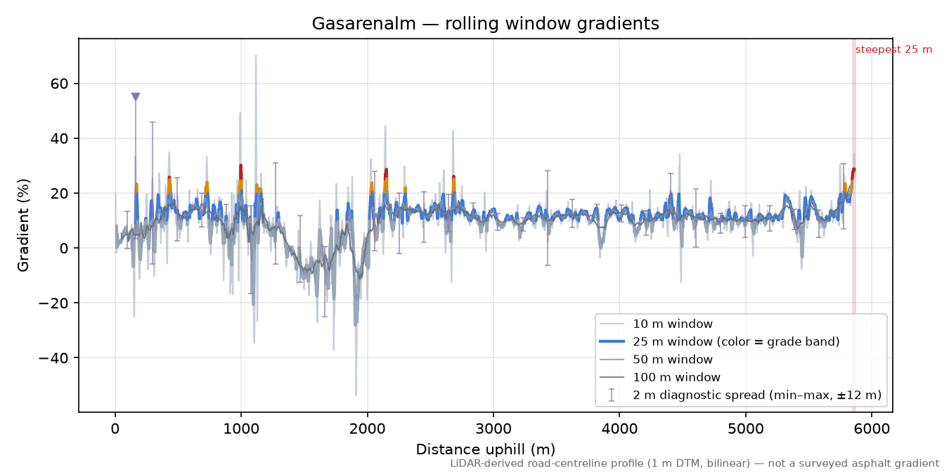 Gasarenalm rolling gradient profile