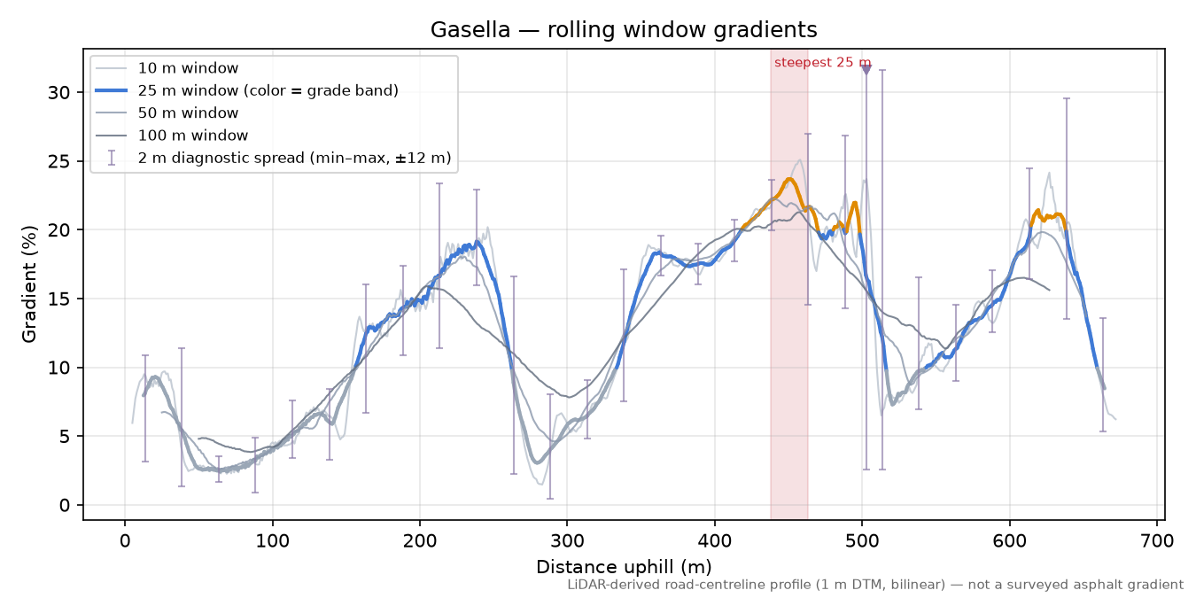 Gasella rolling gradient profile