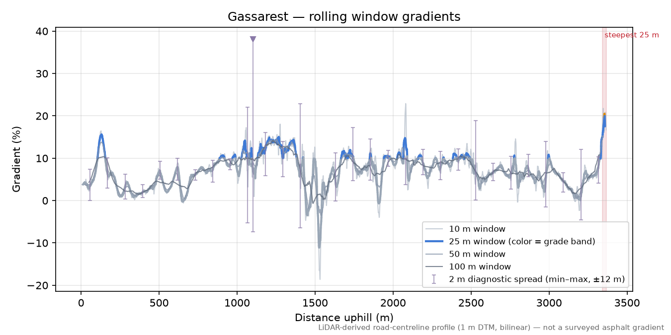 Gassarest rolling gradient profile