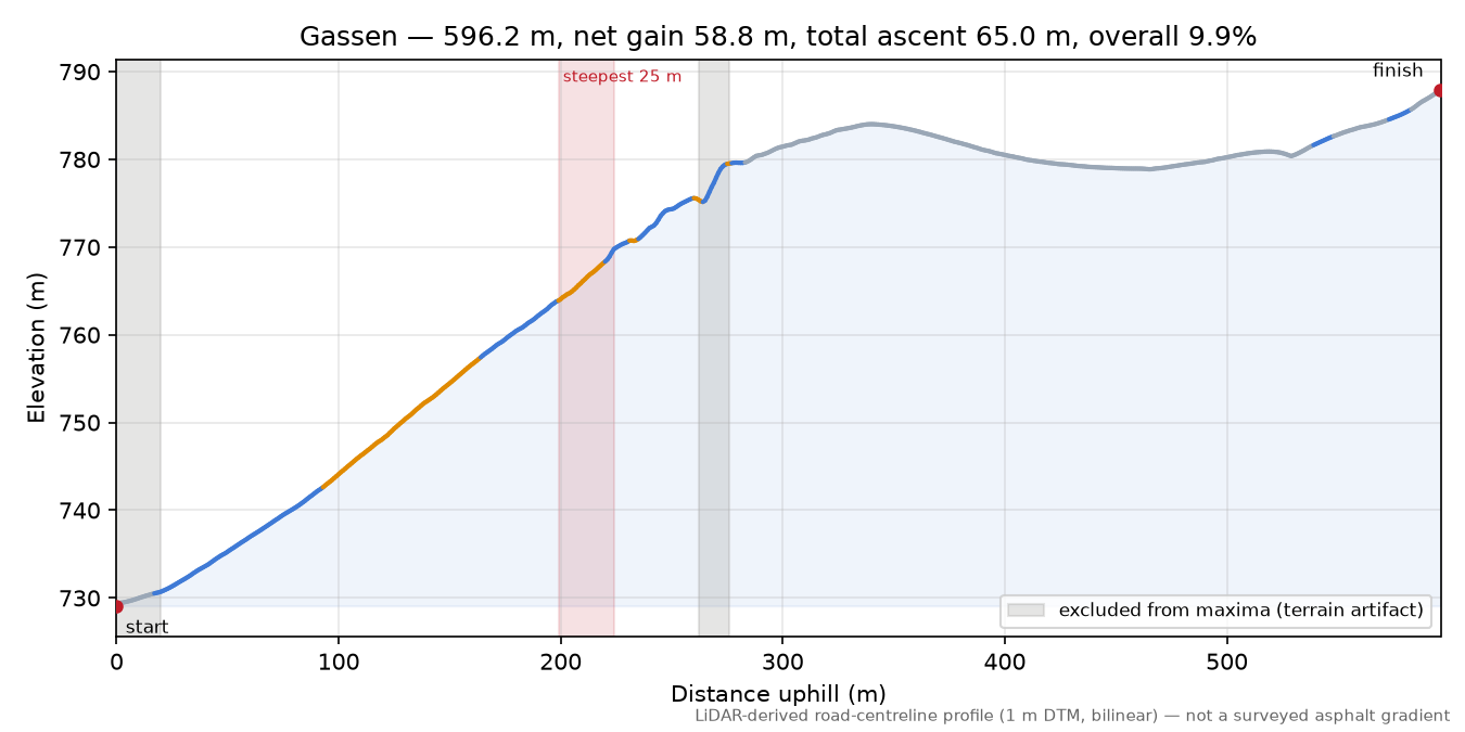 Gassen elevation profile