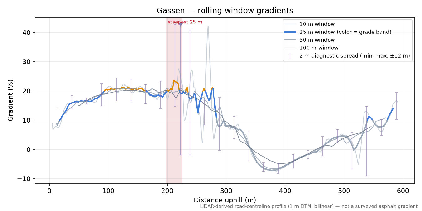Gassen rolling gradient profile