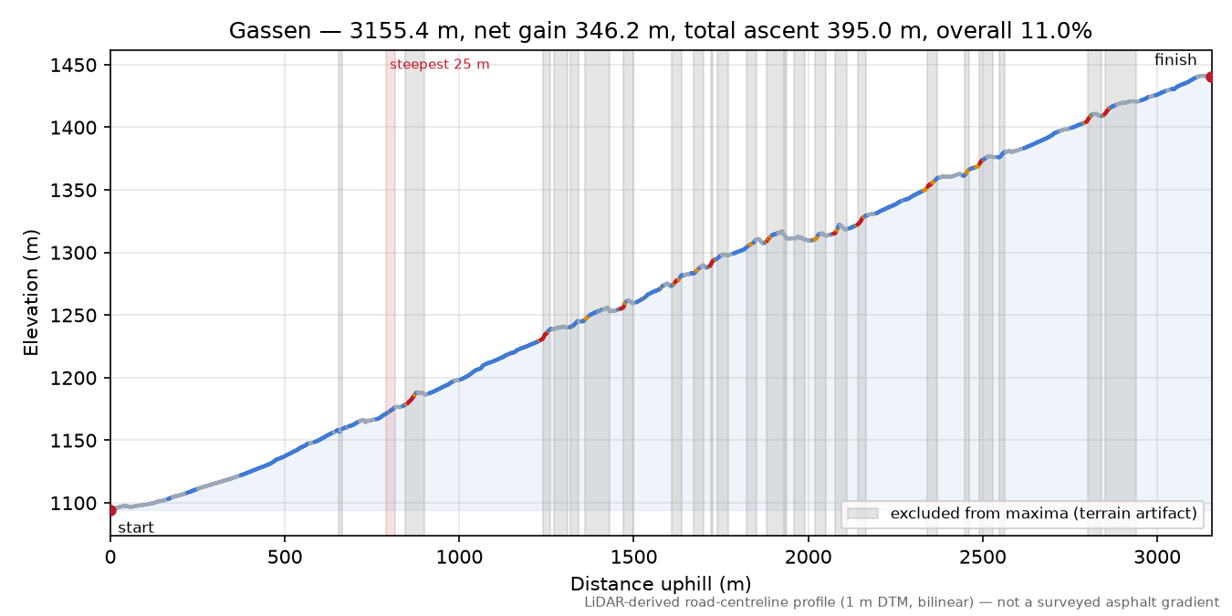 Gassen elevation profile
