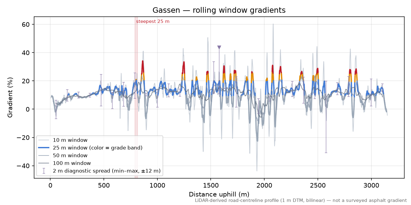 Gassen rolling gradient profile