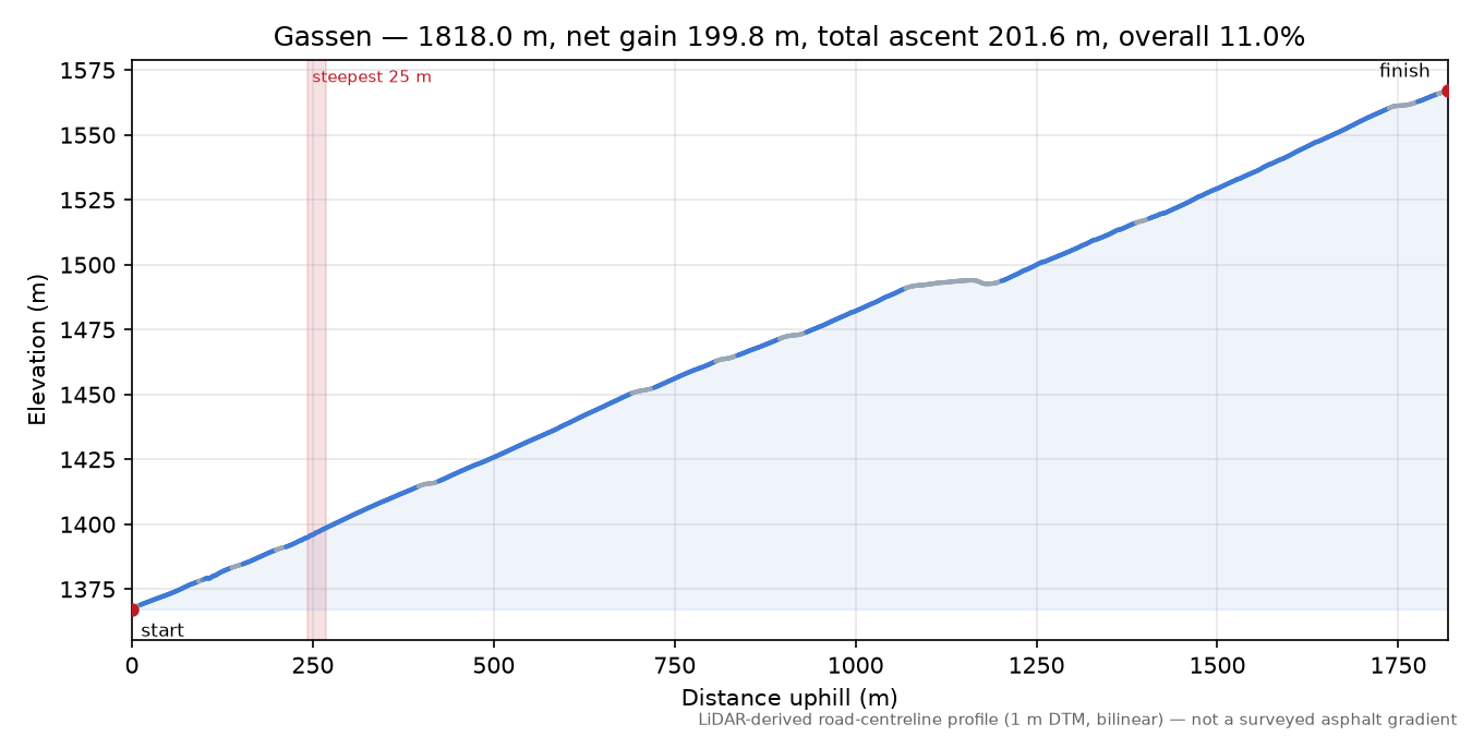 Gassen elevation profile