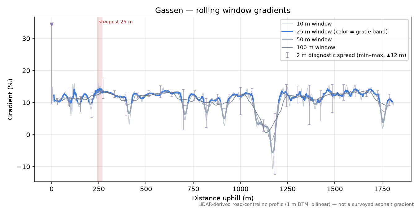 Gassen rolling gradient profile