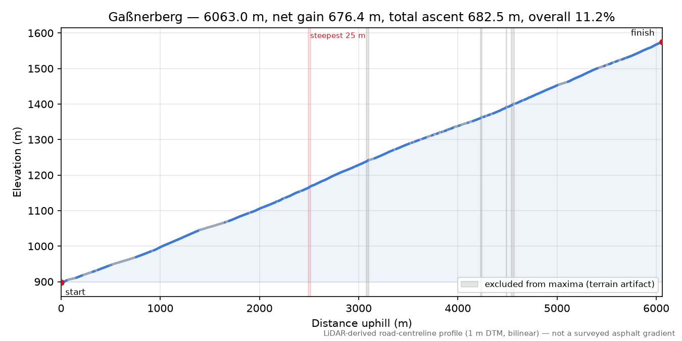 Gaßnerberg elevation profile
