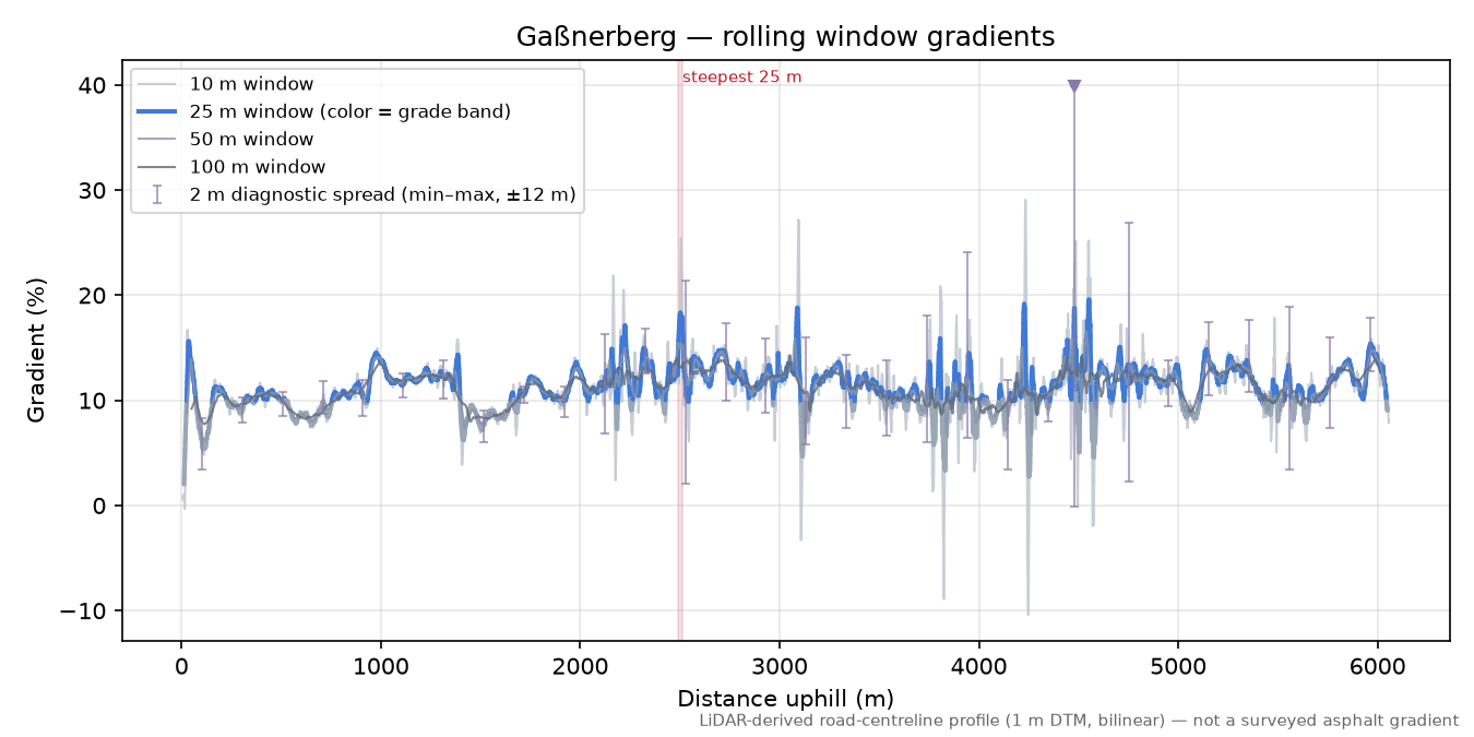 Gaßnerberg rolling gradient profile