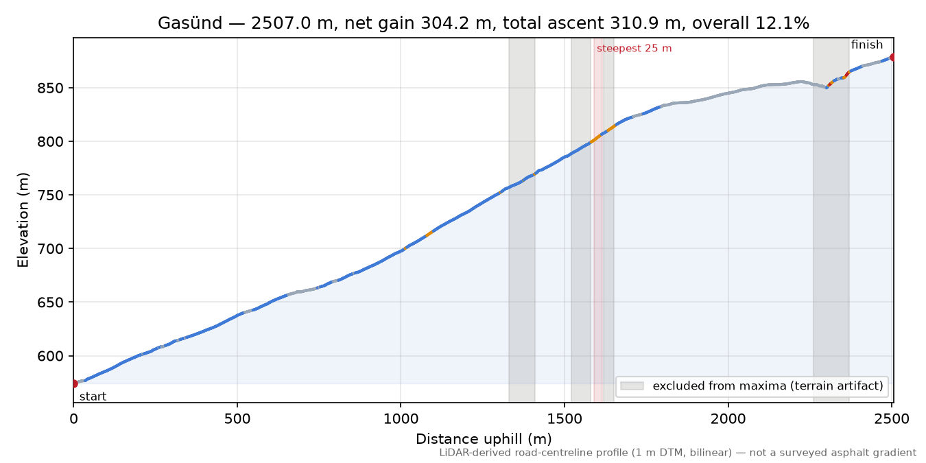 Gasünd elevation profile