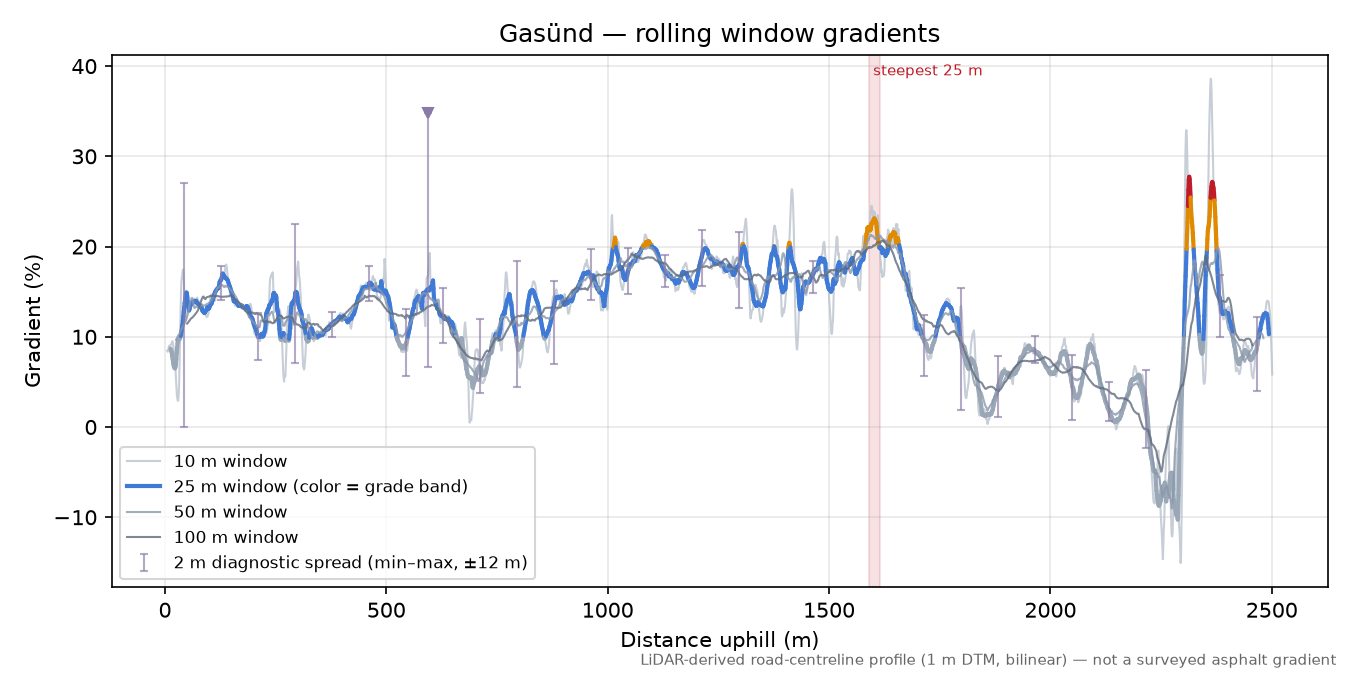 Gasünd rolling gradient profile