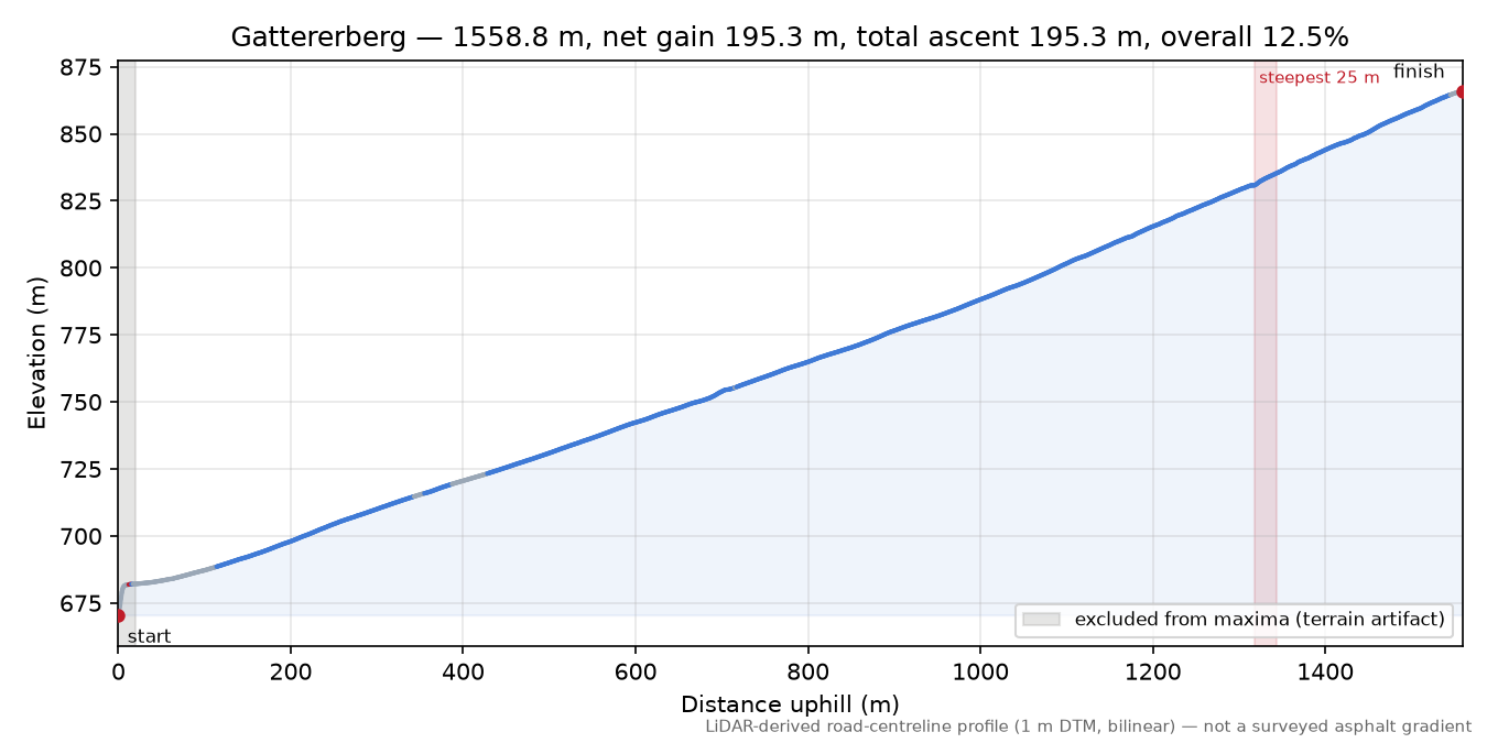 Gattererberg elevation profile