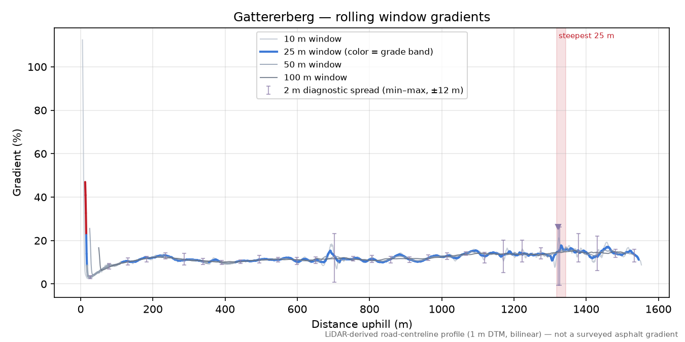 Gattererberg rolling gradient profile