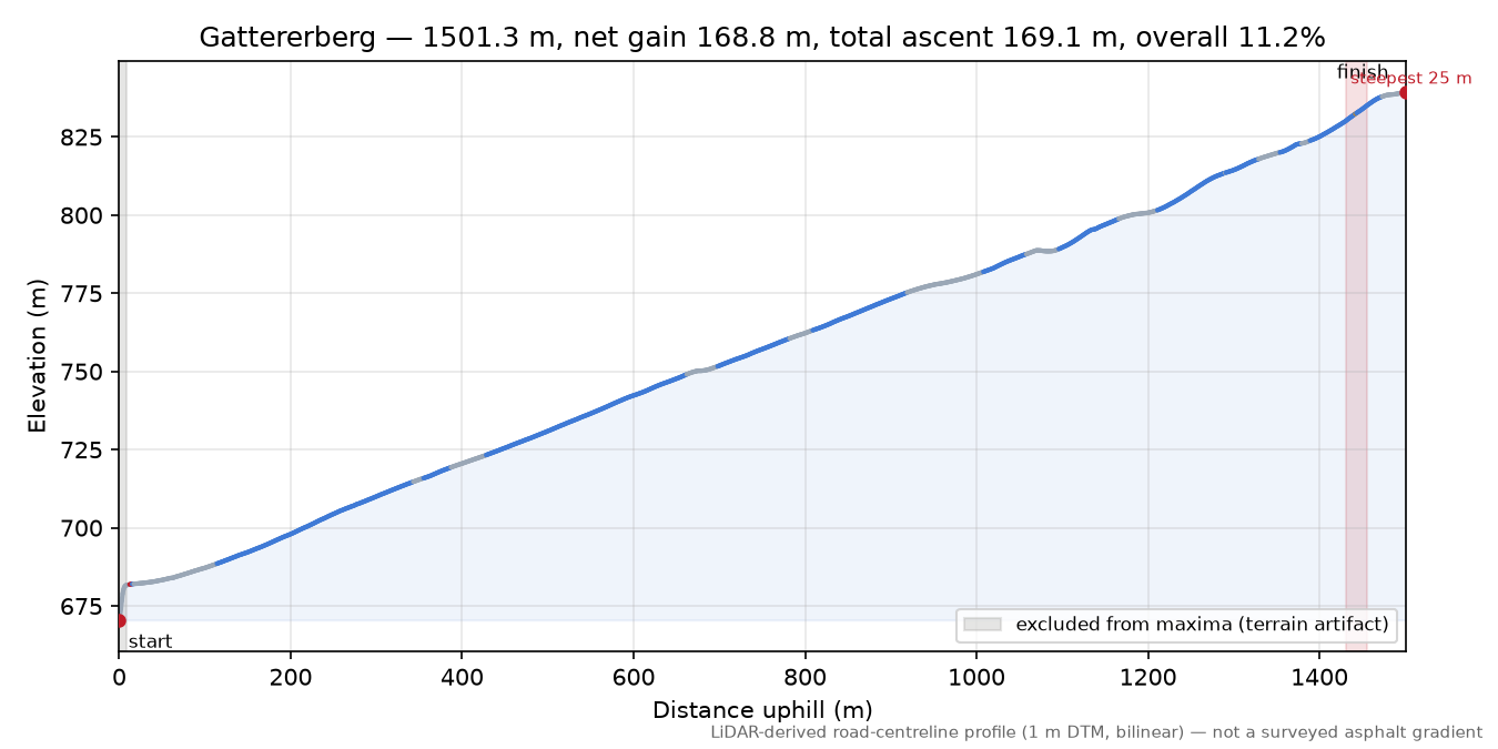 Gattererberg elevation profile