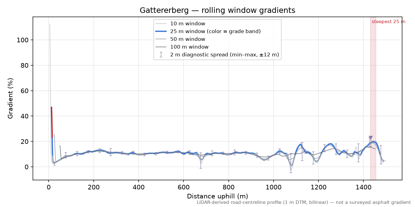 Gattererberg rolling gradient profile