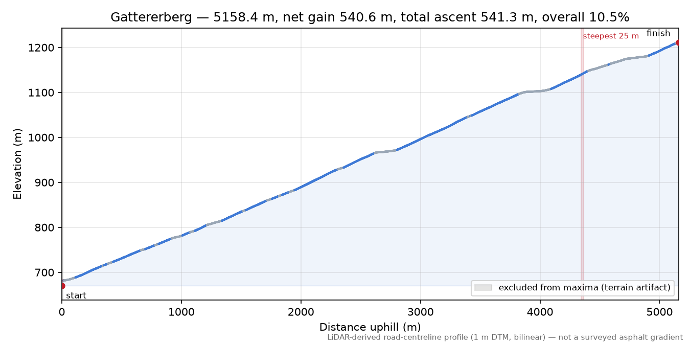 Gattererberg elevation profile