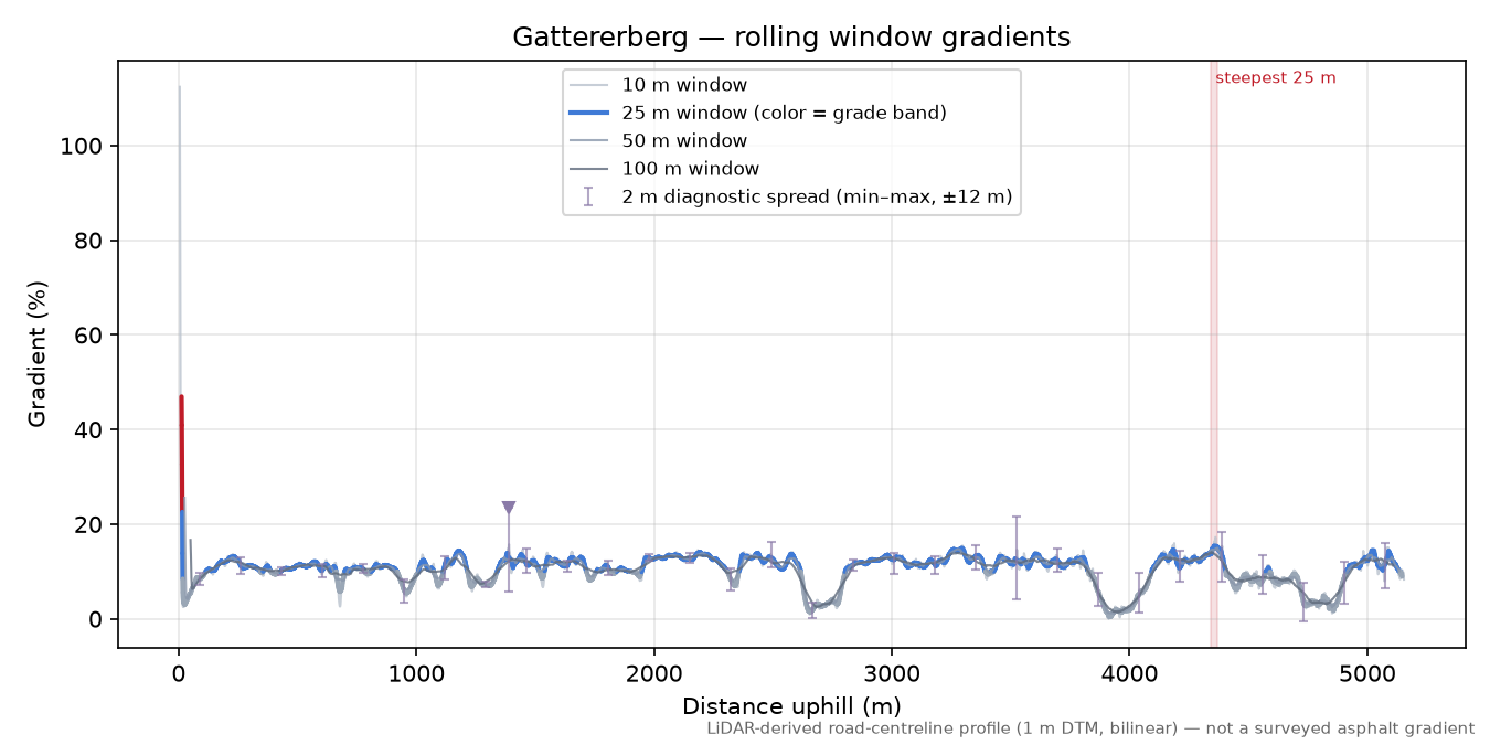 Gattererberg rolling gradient profile