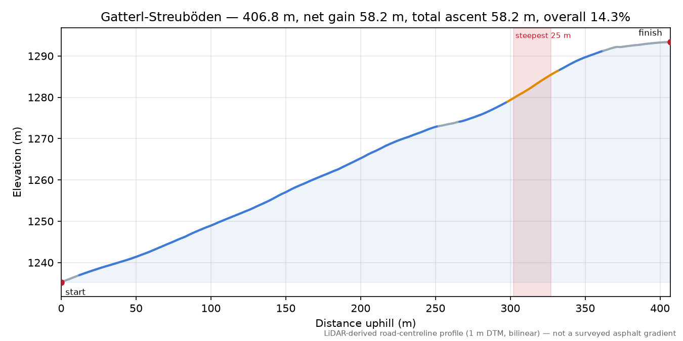 Gatterl-Streuböden elevation profile