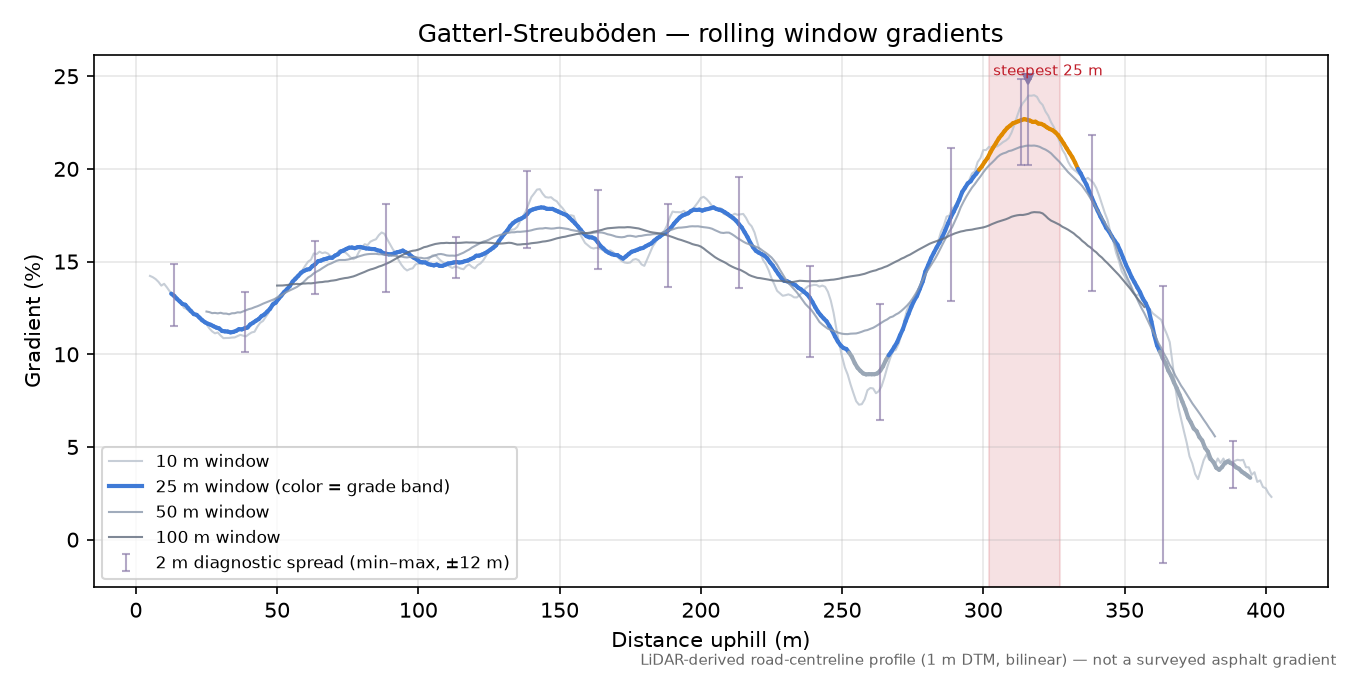 Gatterl-Streuböden rolling gradient profile