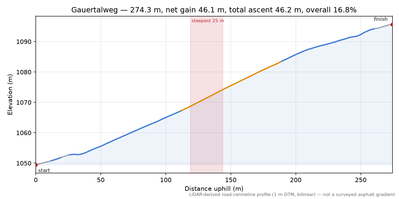 Gauertalweg elevation profile