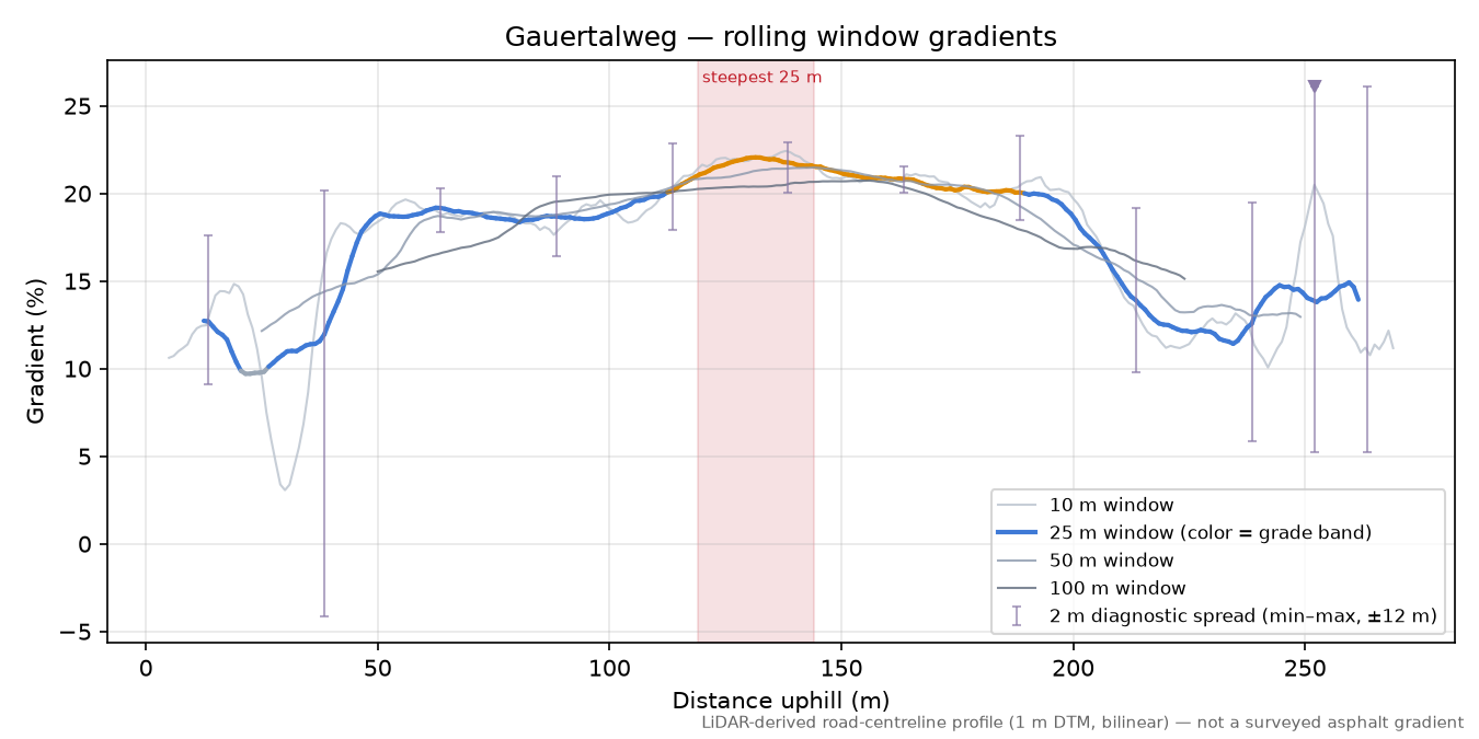 Gauertalweg rolling gradient profile