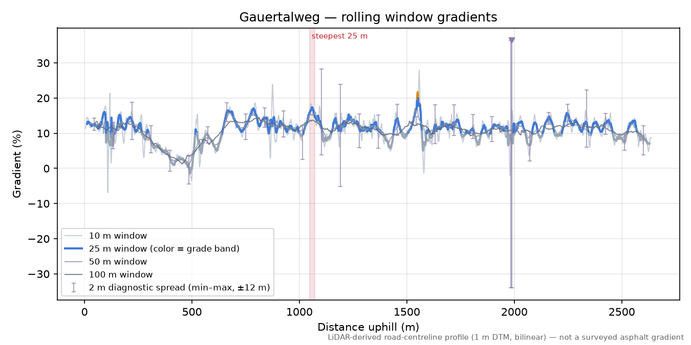 Gauertalweg rolling gradient profile