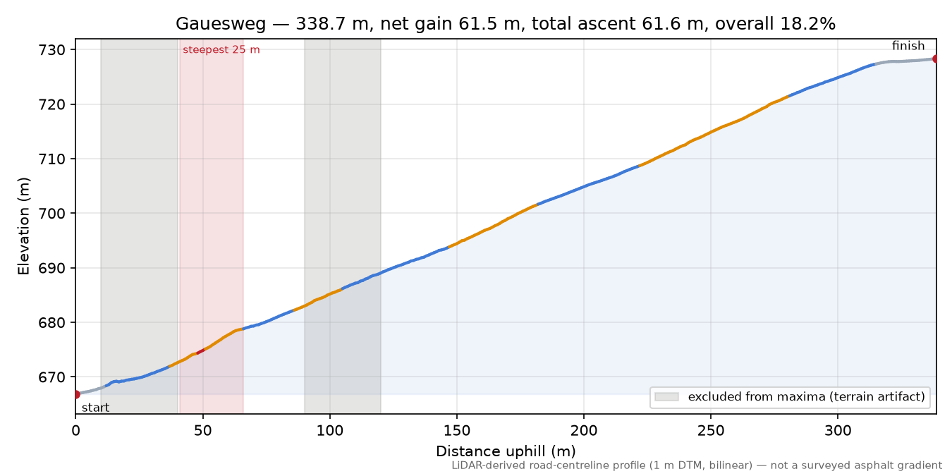 Gauesweg elevation profile
