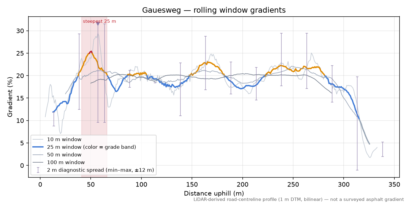 Gauesweg rolling gradient profile