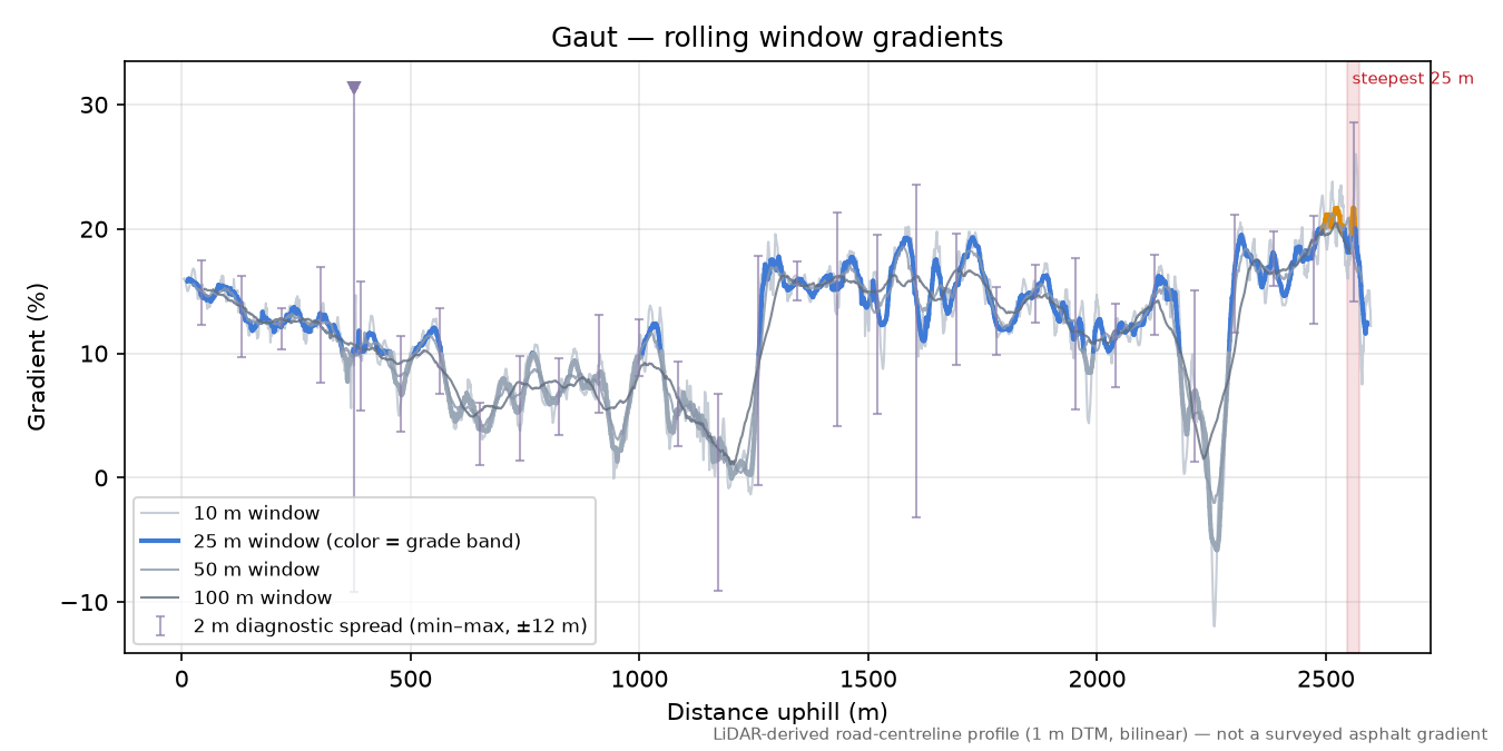 Gaut rolling gradient profile