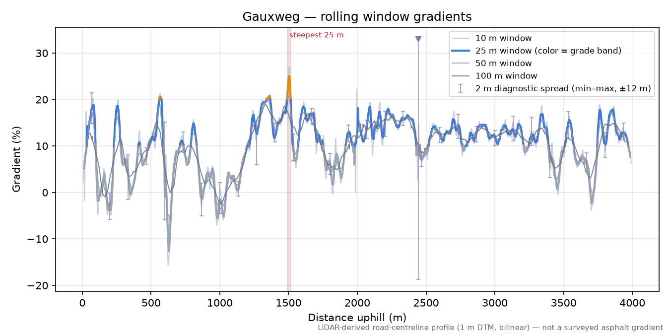 Gauxweg rolling gradient profile