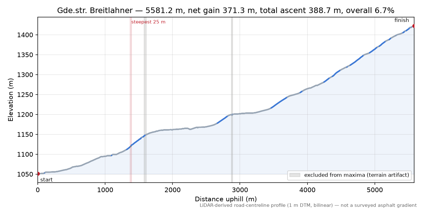 Gde.str. Breitlahner elevation profile