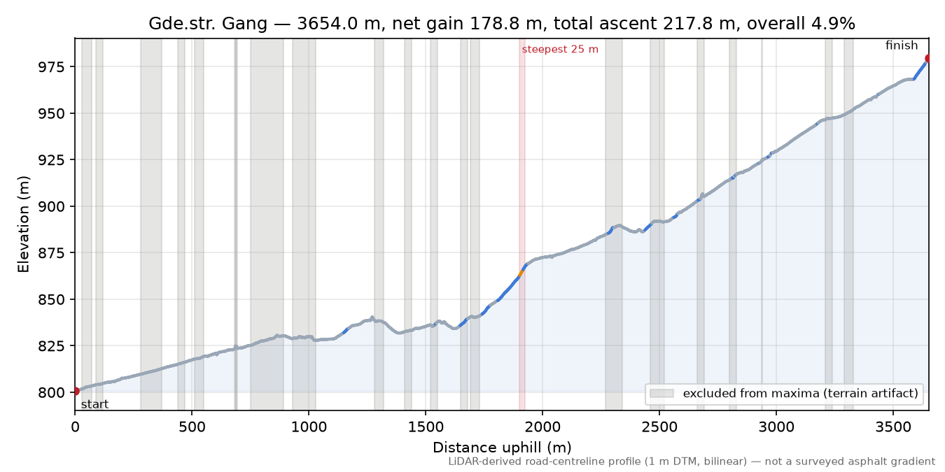 Gde.str. Gang elevation profile