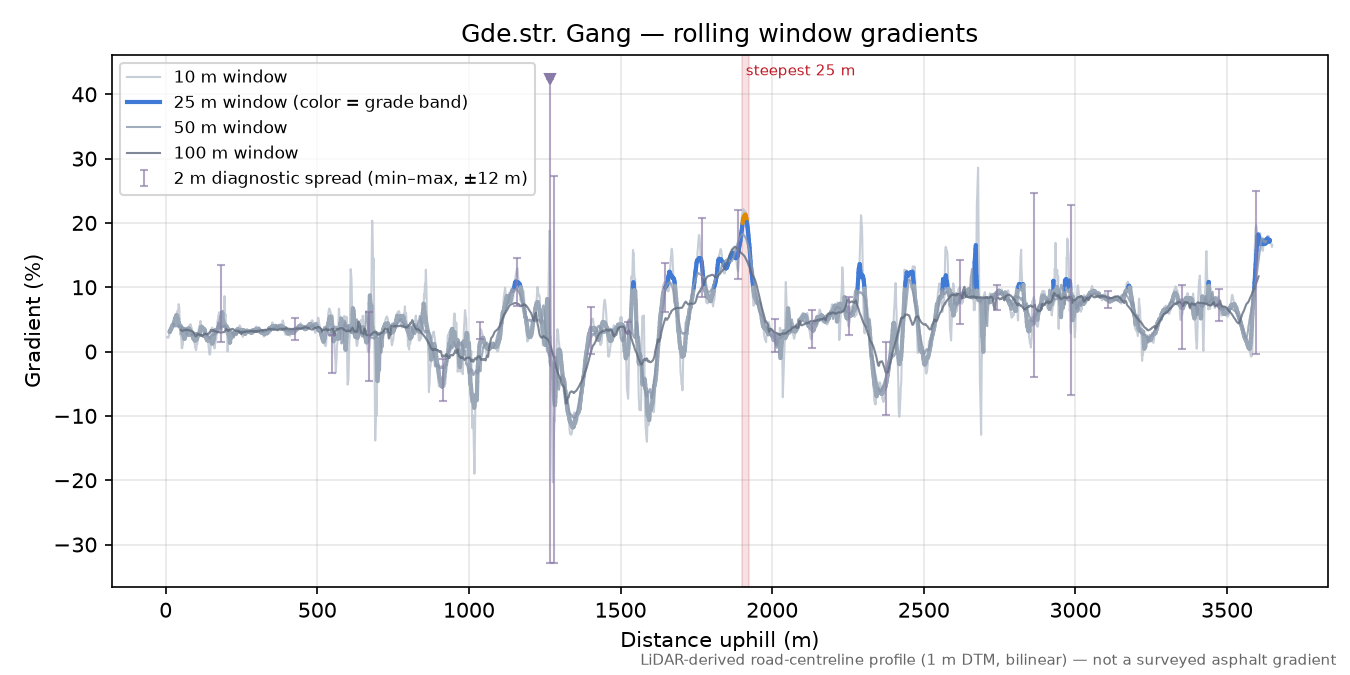 Gde.str. Gang rolling gradient profile