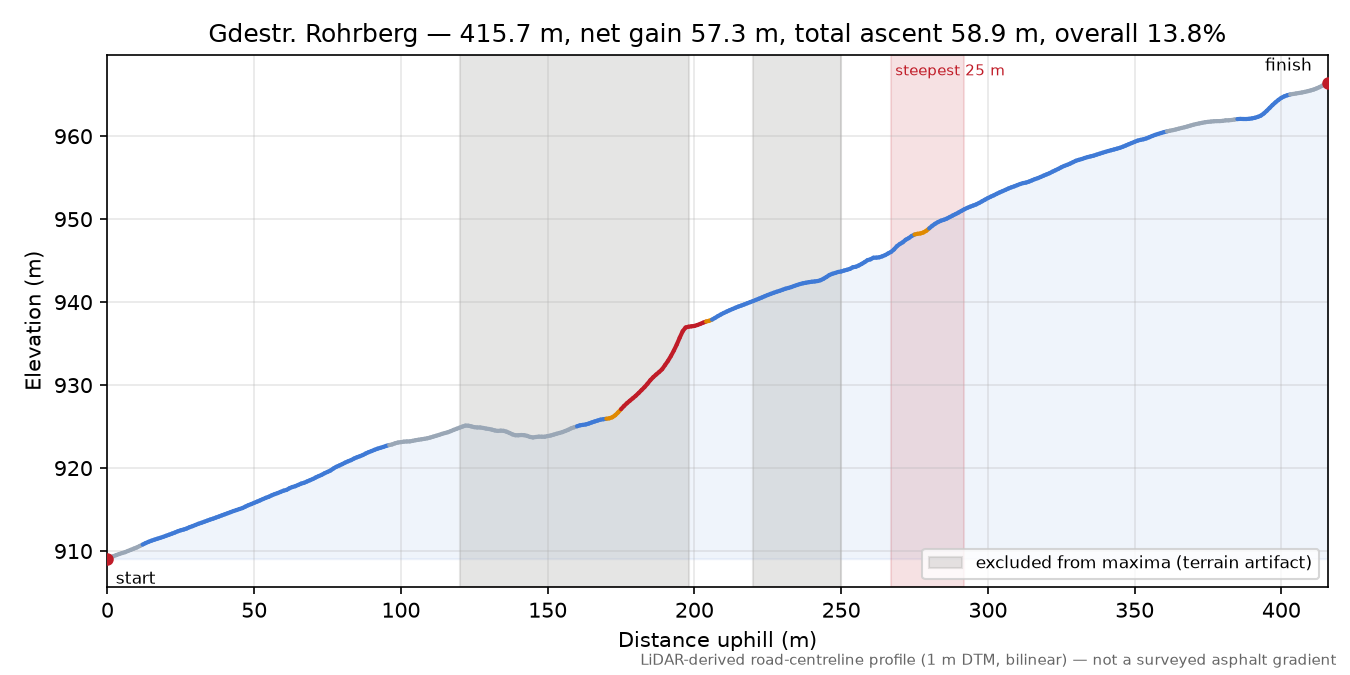Gdestr. Rohrberg elevation profile