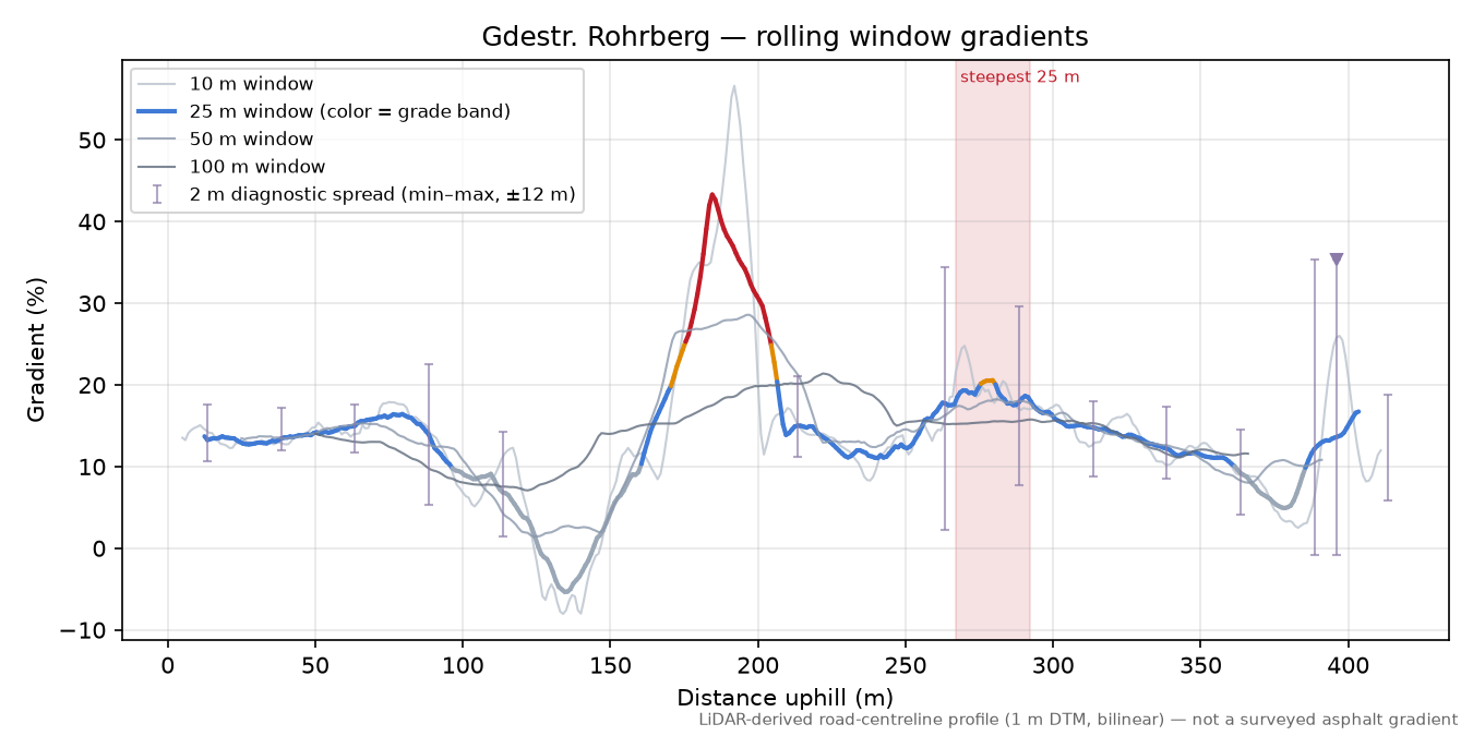 Gdestr. Rohrberg rolling gradient profile