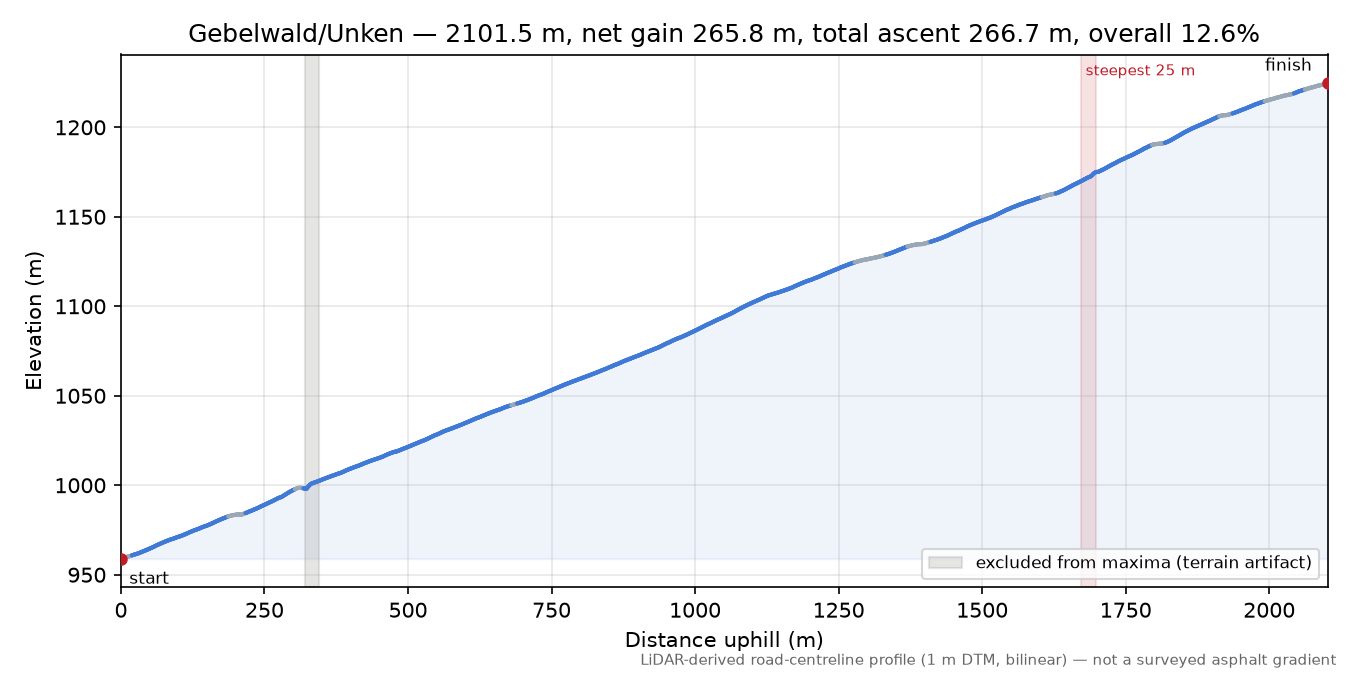 Gebelwald/Unken elevation profile