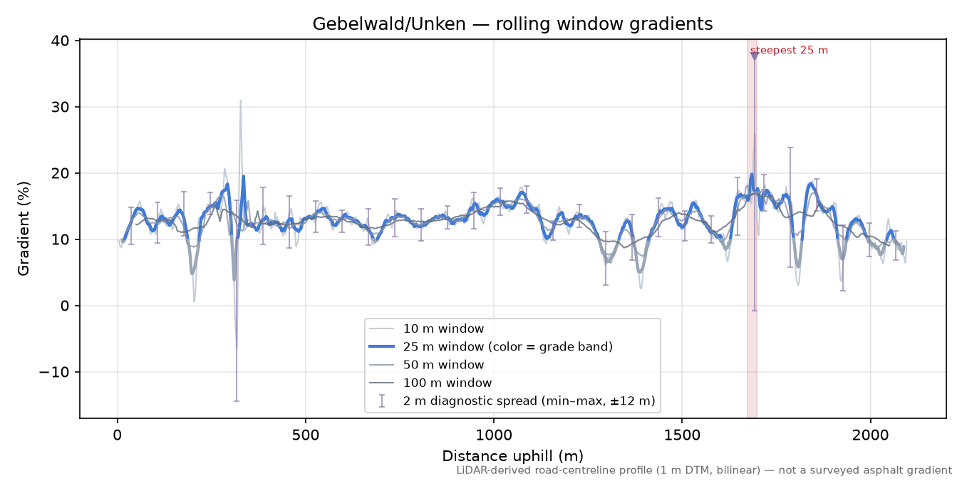 Gebelwald/Unken rolling gradient profile