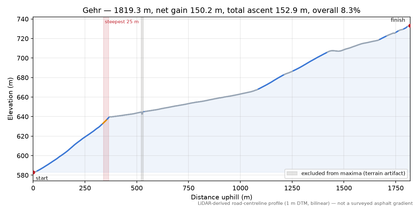 Gehr elevation profile
