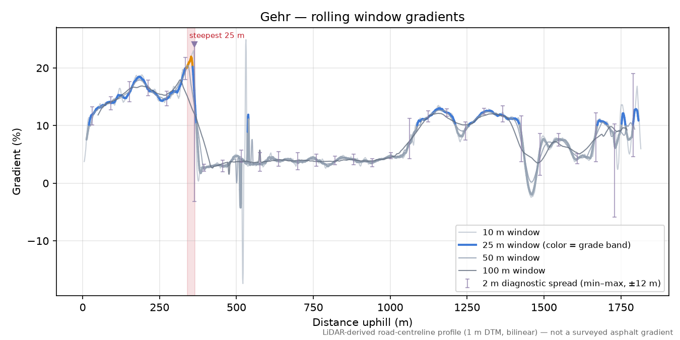 Gehr rolling gradient profile