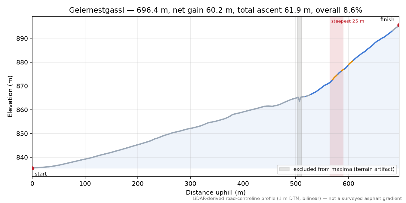 Geiernestgassl elevation profile