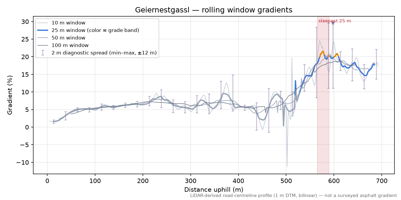 Geiernestgassl rolling gradient profile