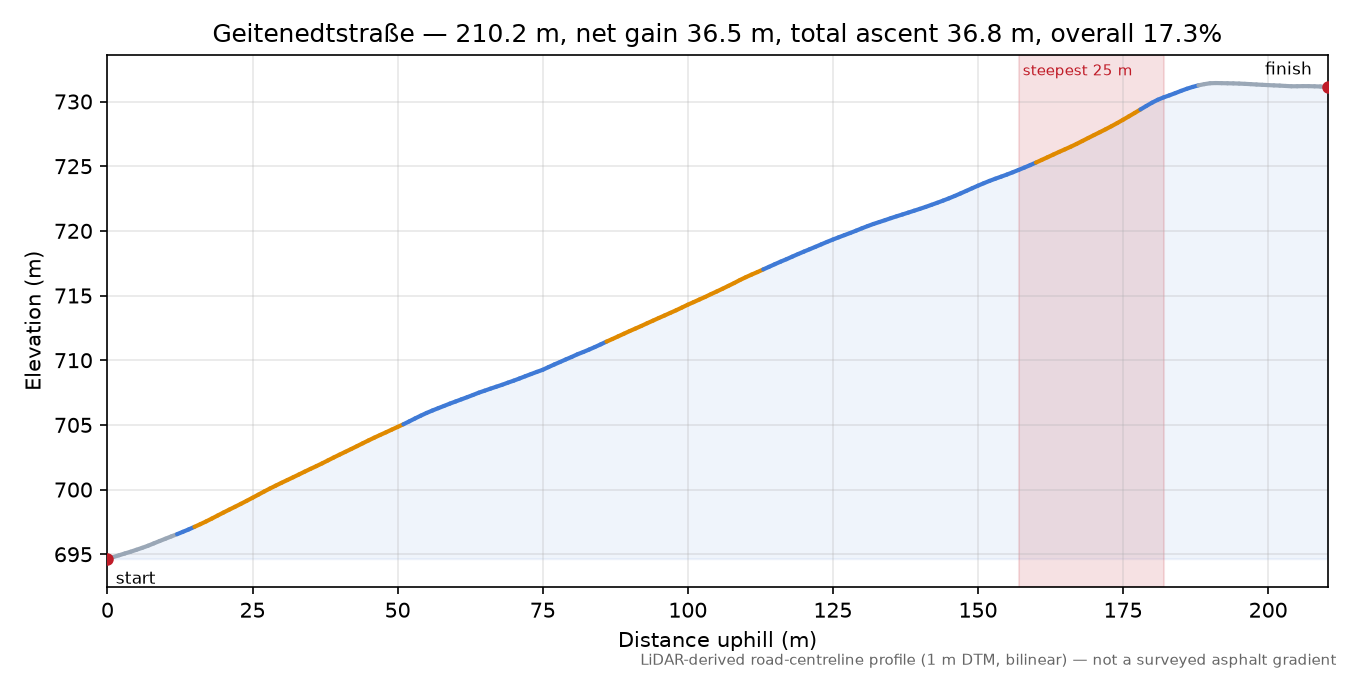 Geitenedtstraße elevation profile