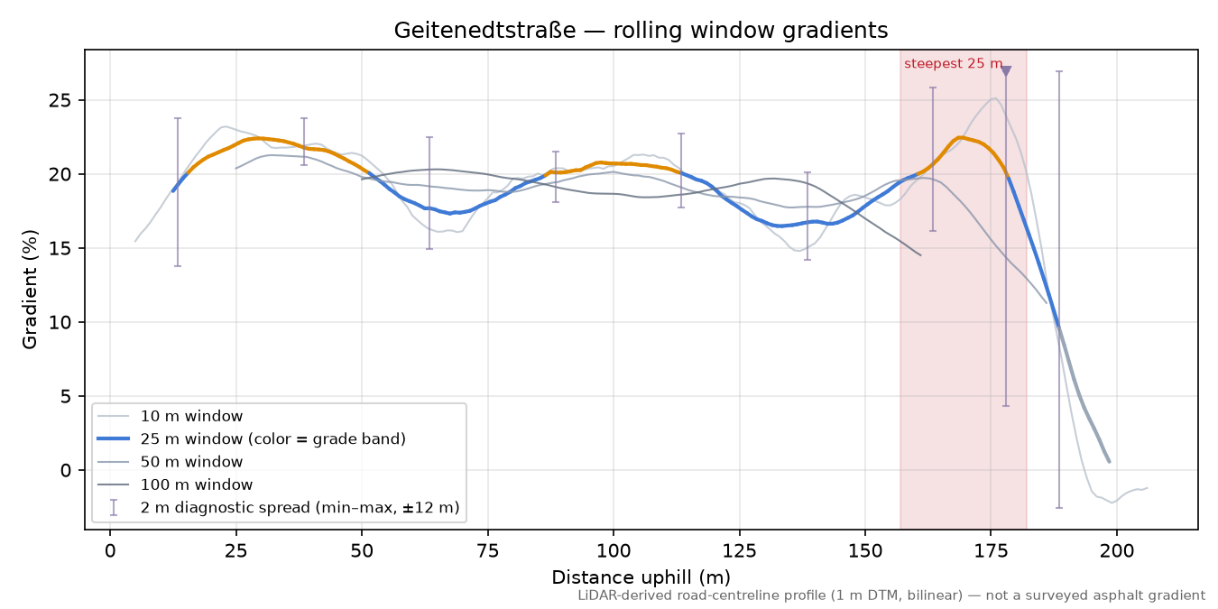 Geitenedtstraße rolling gradient profile