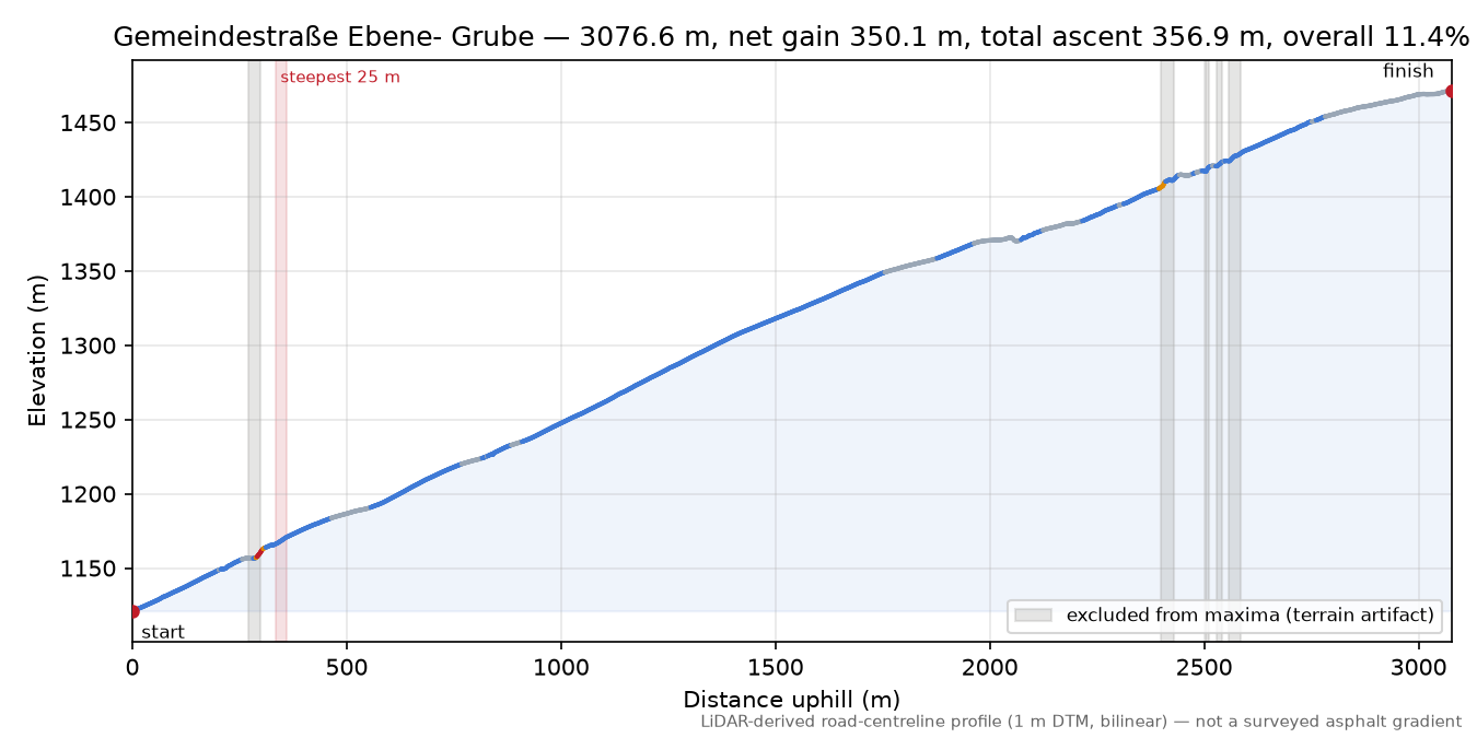 Gemeindestraße Ebene- Grube elevation profile