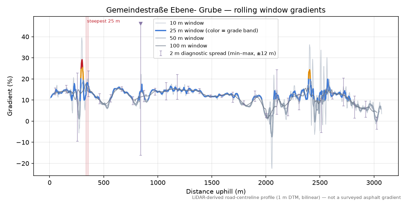 Gemeindestraße Ebene- Grube rolling gradient profile