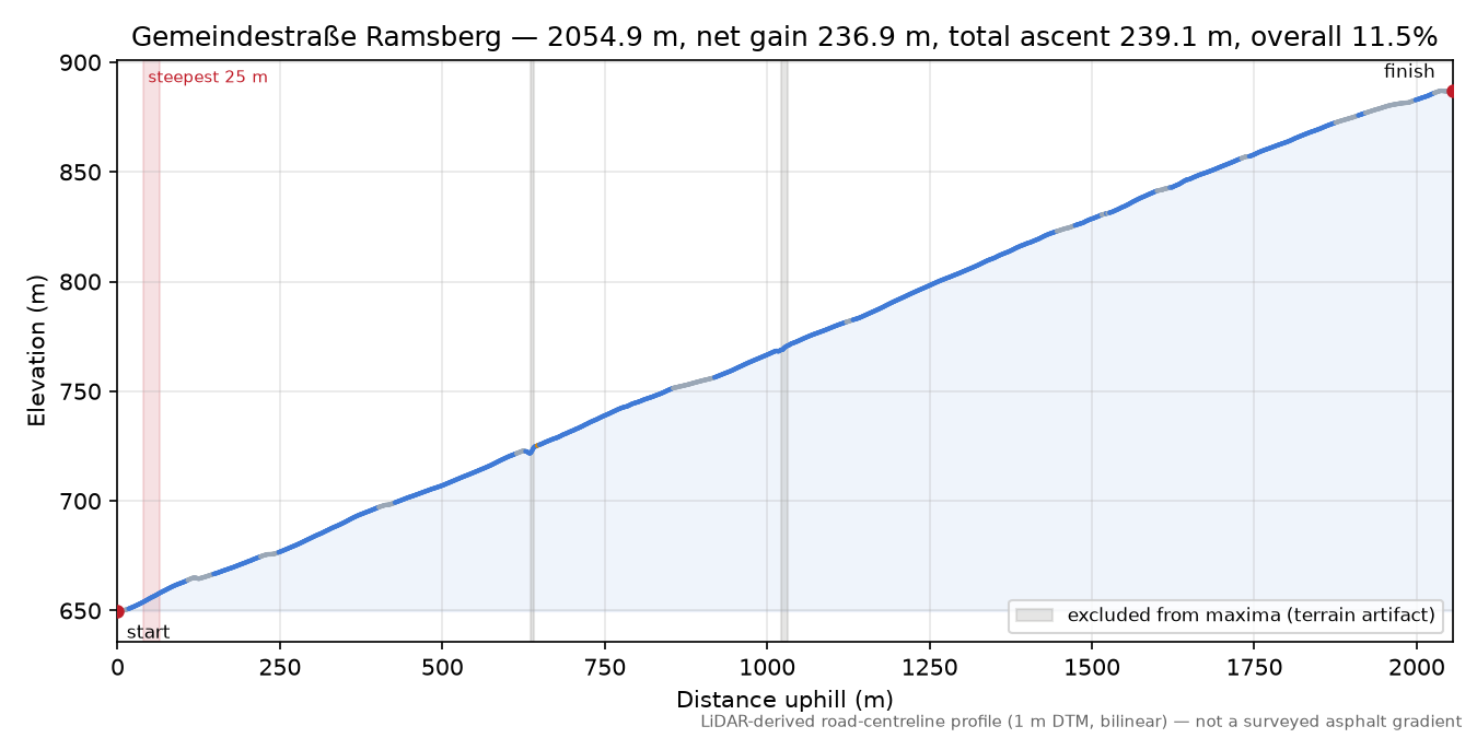 Gemeindestraße Ramsberg elevation profile