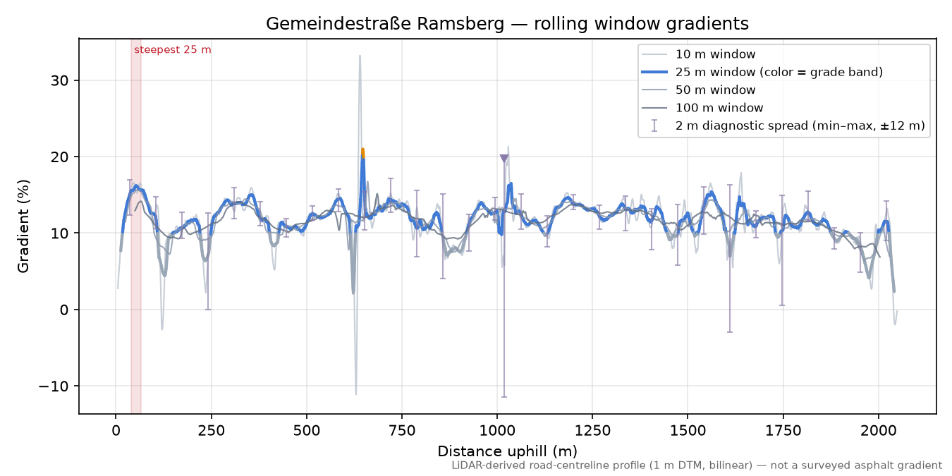 Gemeindestraße Ramsberg rolling gradient profile