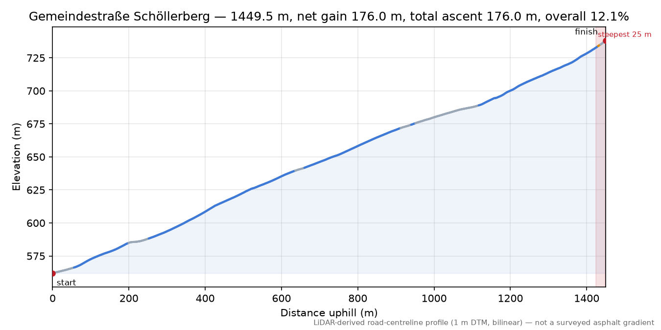 Gemeindestraße Schöllerberg elevation profile