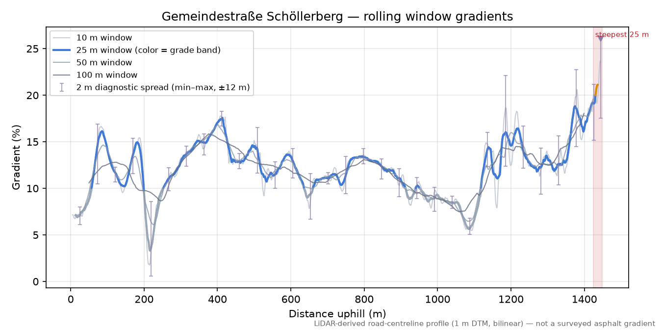 Gemeindestraße Schöllerberg rolling gradient profile