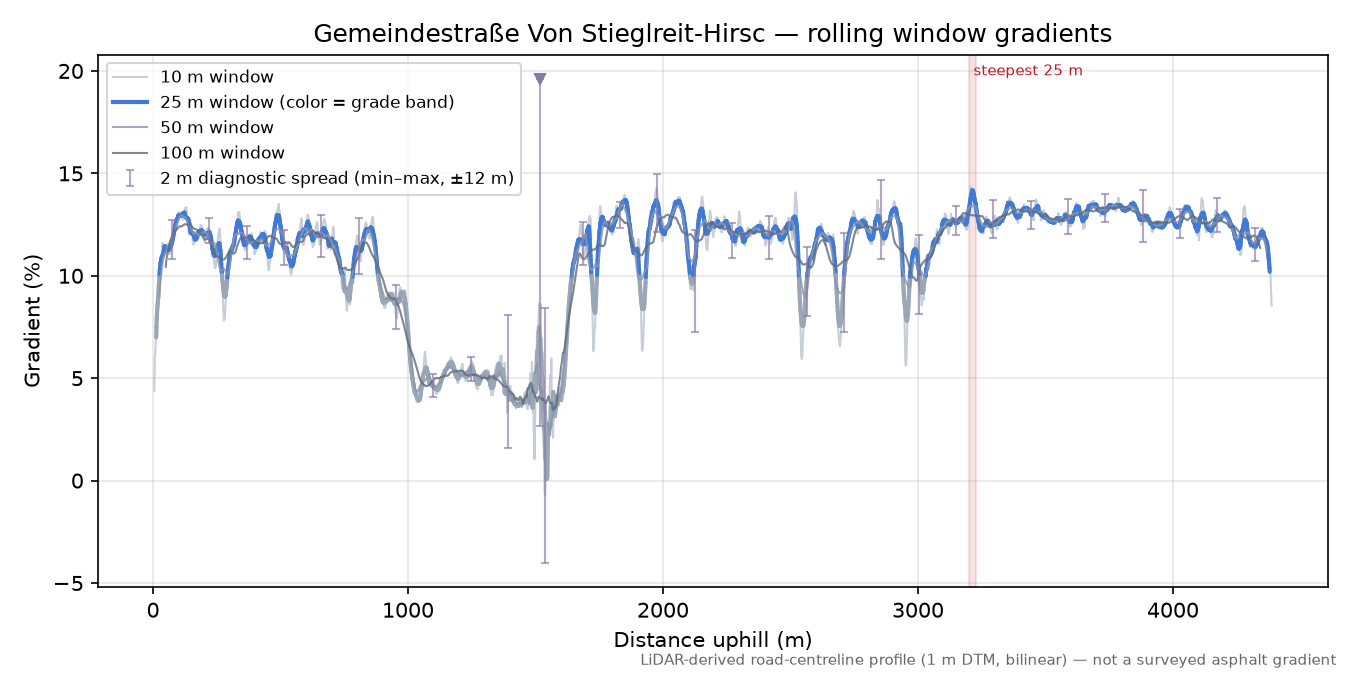 Gemeindestraße Von Stieglreit-Hirsc rolling gradient profile