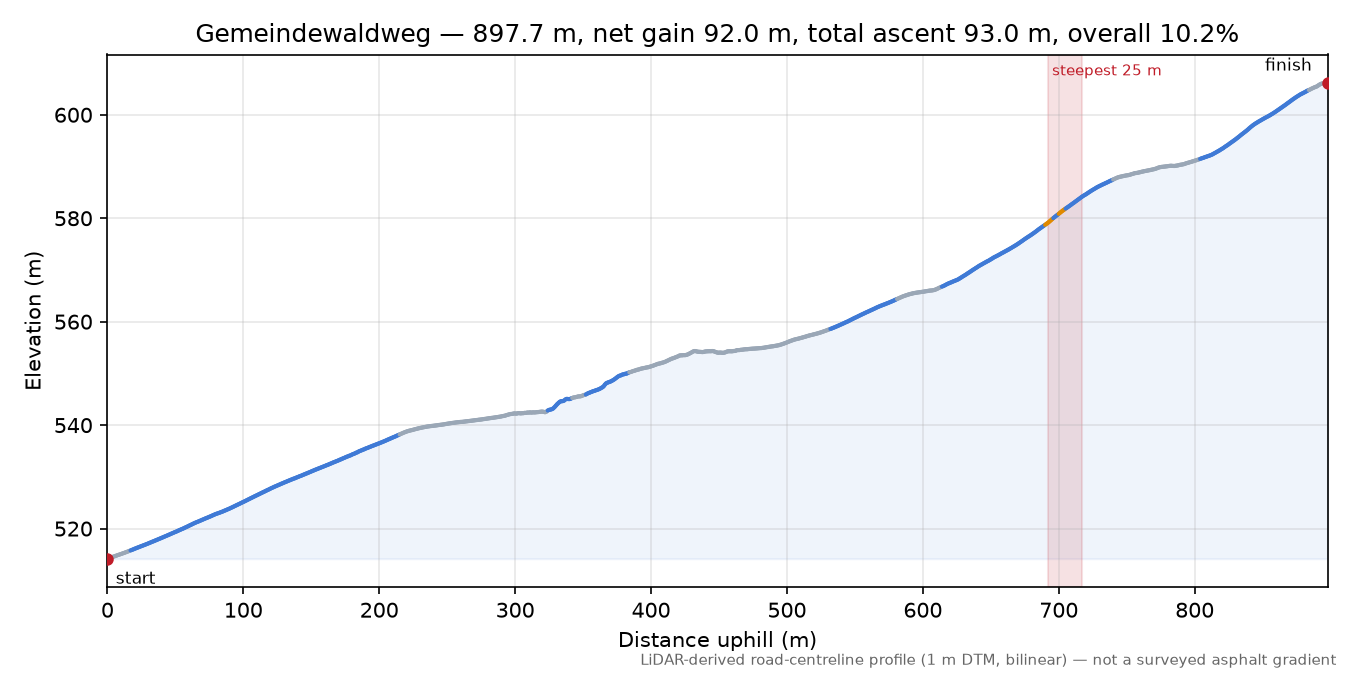 Gemeindewaldweg elevation profile